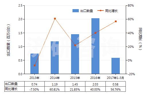 2013-2017年3月中國熱交換裝置(HS84195000)出口量及增速統(tǒng)計